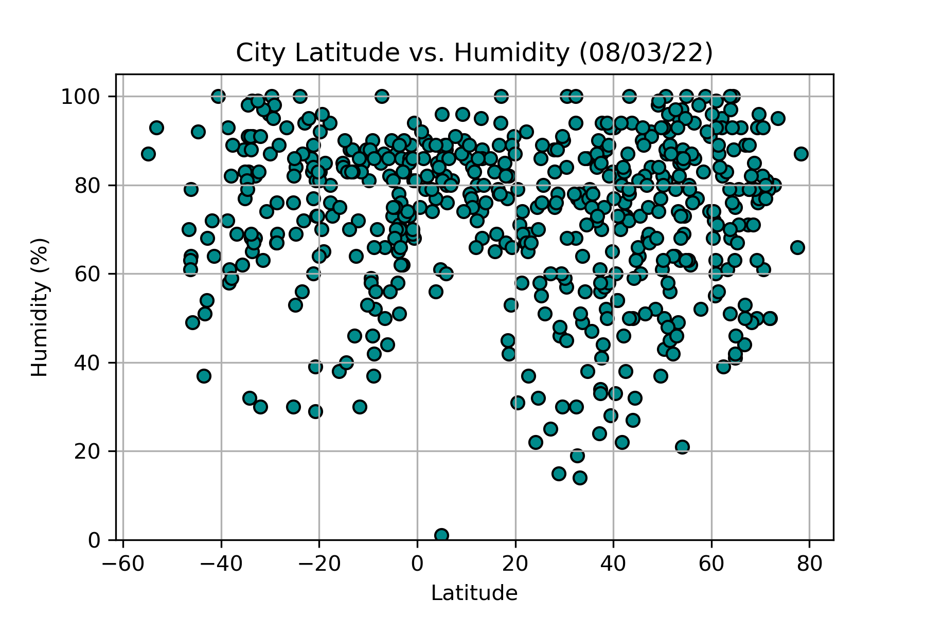 Scatter plot of latitude vs. humidity