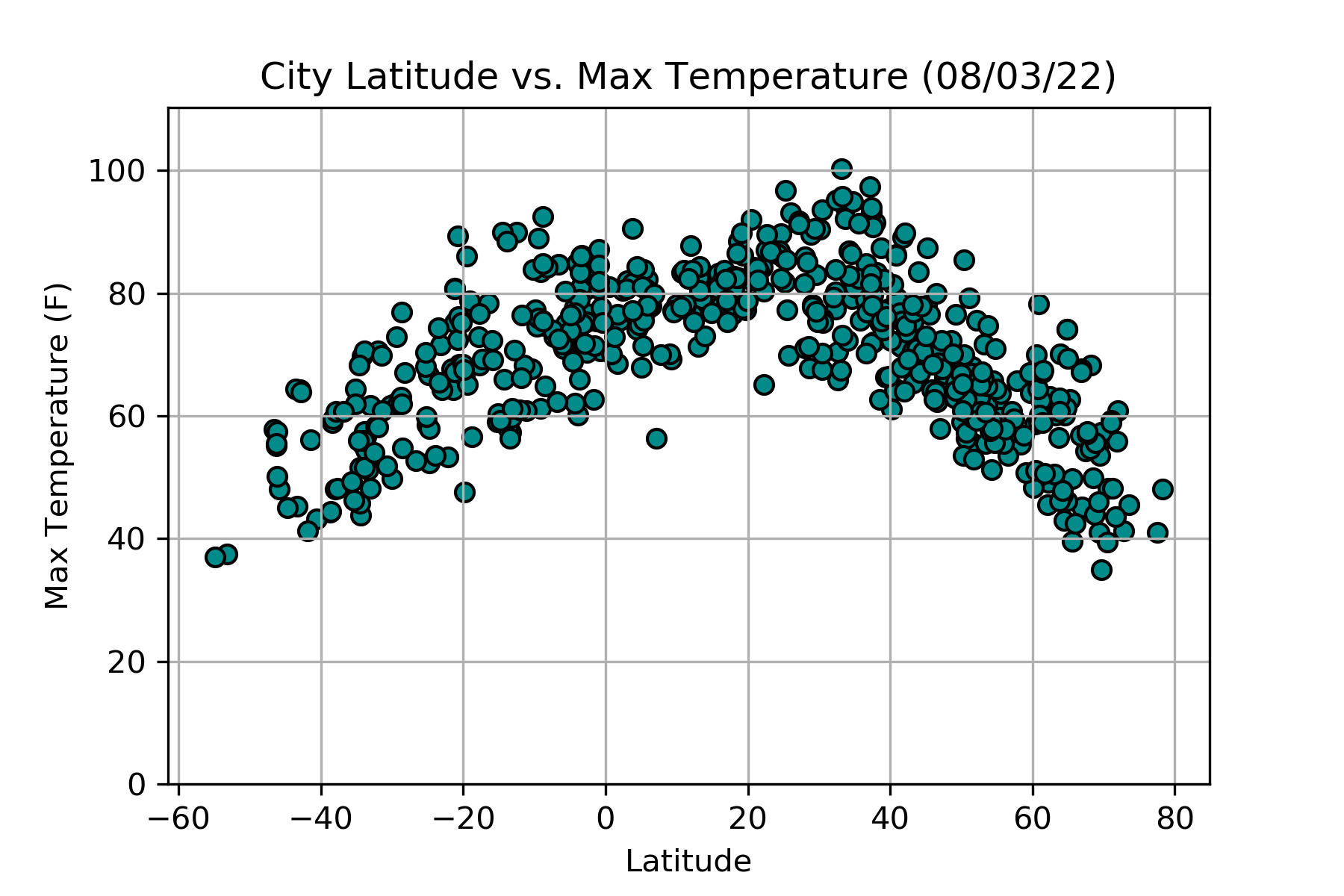 Scatter plot of latitude vs. max temperature (Fahrenheit)